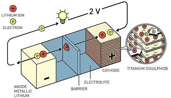 Cấu tạo pin lithium ion
