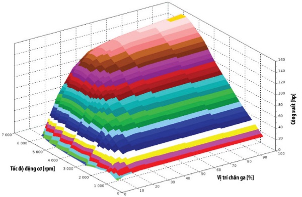 Biểu đồ đặc tính công suất dạng lưới