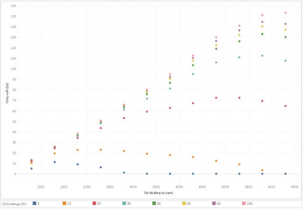 biểu đồ công suất dạng 2D