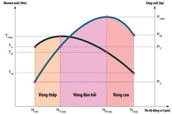 iểu đồ đặc tính tải toàn phần