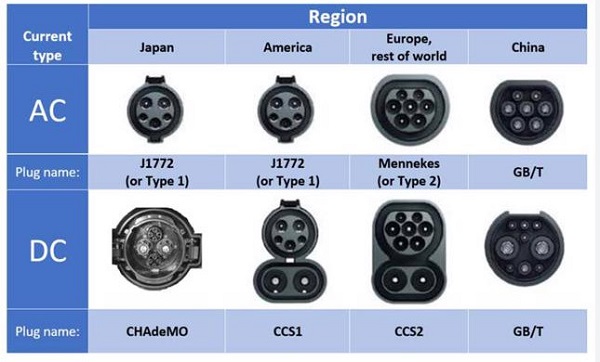 Các loại cổng sạc ô tô điện